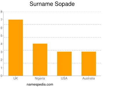 Surname Sopade