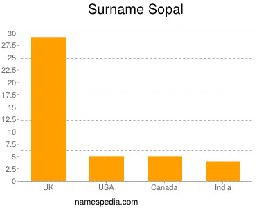 Surname Sopal