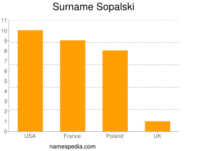 Surname Sopalski