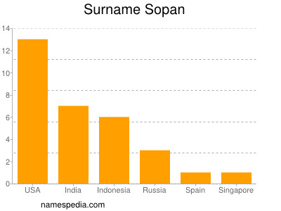 Surname Sopan