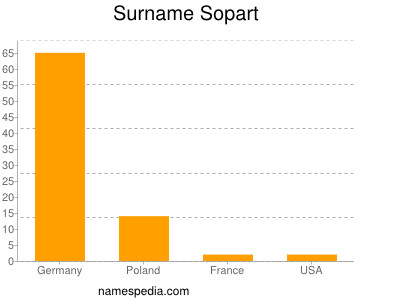 Surname Sopart
