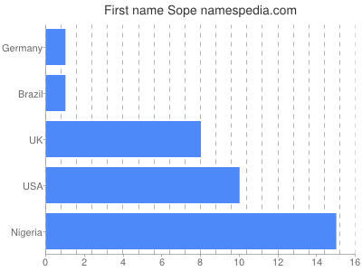 Given name Sope