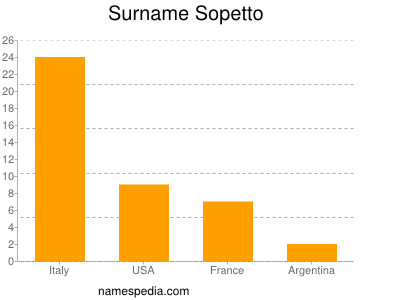 Surname Sopetto