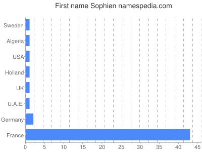 Given name Sophien