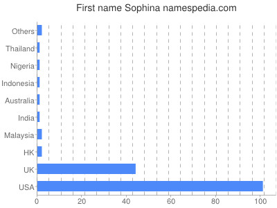Given name Sophina