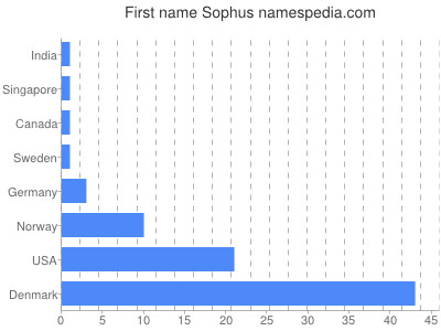 Given name Sophus