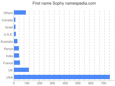 Given name Sophy