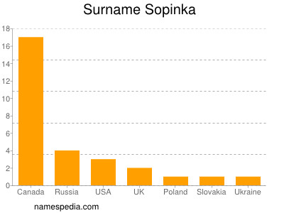 Surname Sopinka