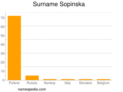 Surname Sopinska