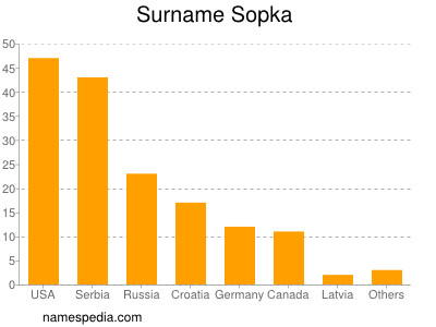 Surname Sopka
