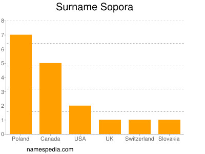 Surname Sopora