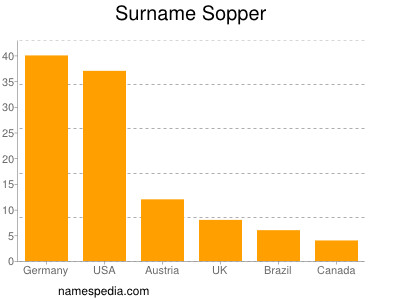 Surname Sopper