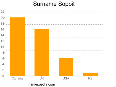 Surname Soppit