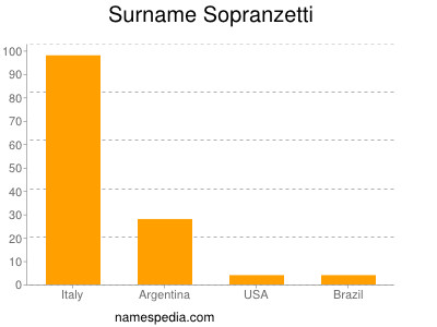 Surname Sopranzetti