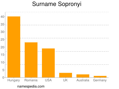 Surname Sopronyi