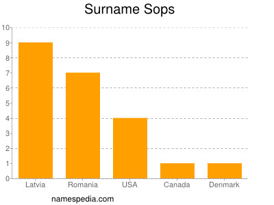 Surname Sops