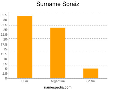 Surname Soraiz