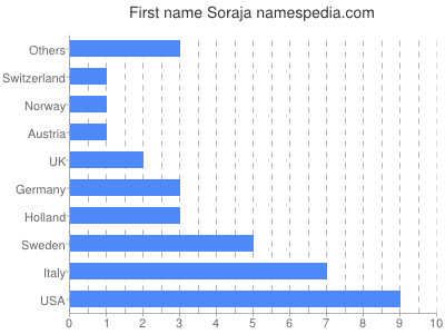 Given name Soraja