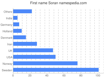 Given name Soran