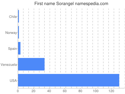 Given name Sorangel