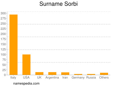 Surname Sorbi