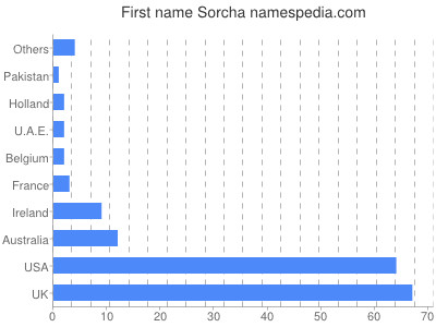 Given name Sorcha