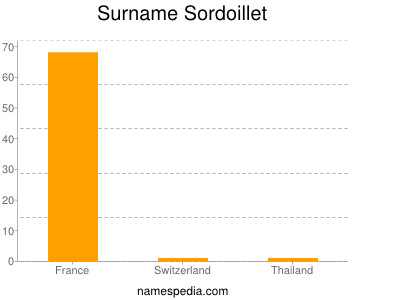 Surname Sordoillet