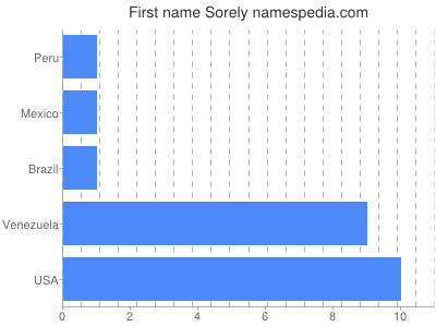Given name Sorely