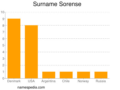 Surname Sorense