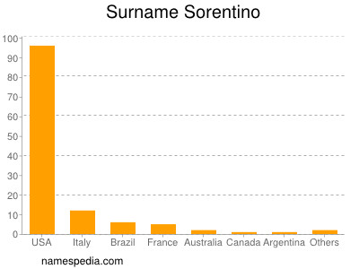 Surname Sorentino
