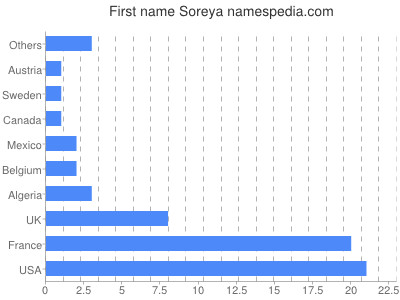 Given name Soreya