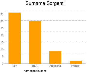 Surname Sorgenti