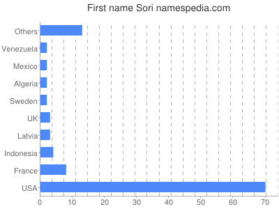 Given name Sori