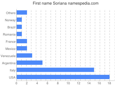 Given name Soriana
