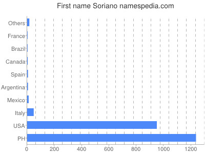 Given name Soriano