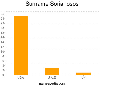 Surname Sorianosos
