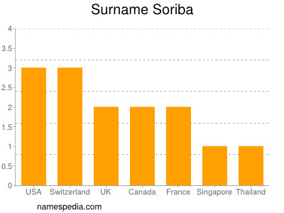 Surname Soriba