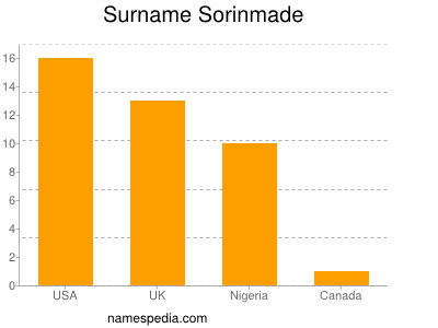 Surname Sorinmade