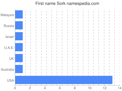 Given name Sork