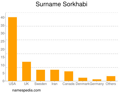 Surname Sorkhabi