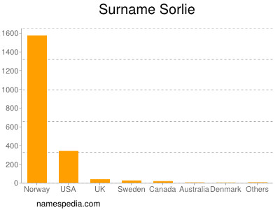 Surname Sorlie