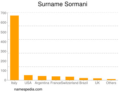 Surname Sormani