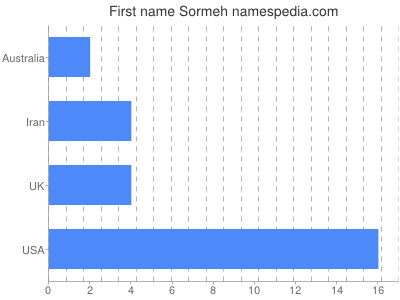Given name Sormeh
