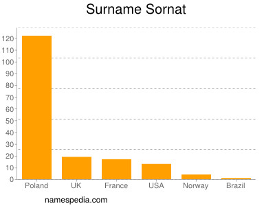 Surname Sornat