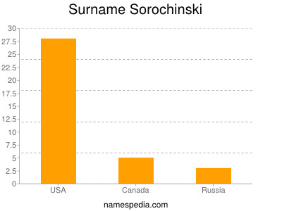 Surname Sorochinski