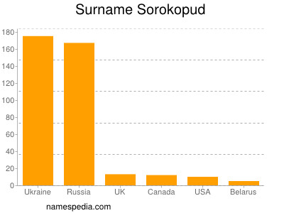Surname Sorokopud