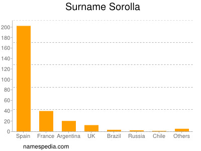 Surname Sorolla