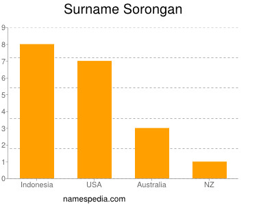 Surname Sorongan