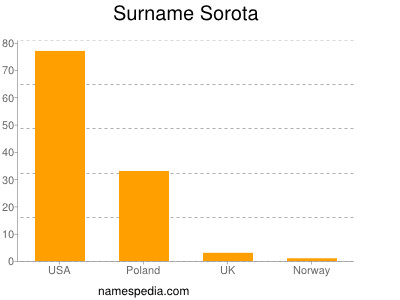 Surname Sorota