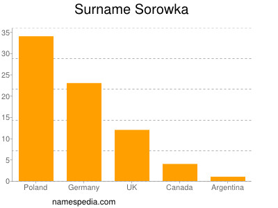 Surname Sorowka
